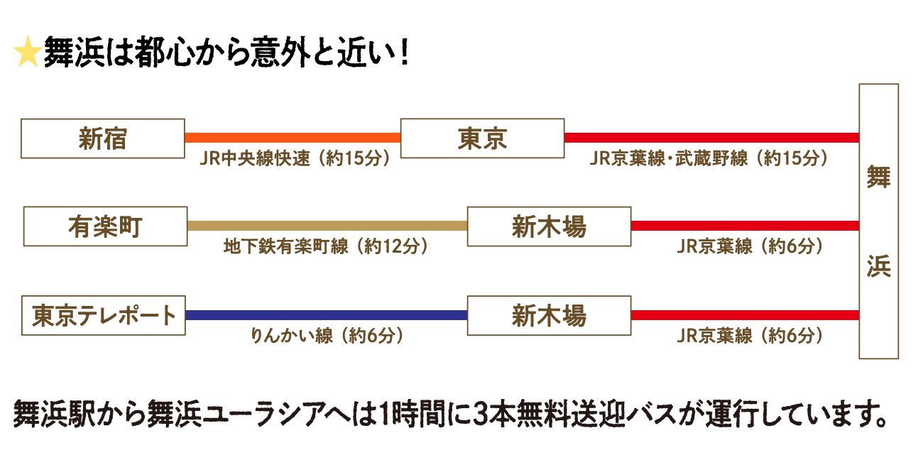 都心からのアクセス